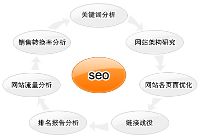 如何选择SEO优化公司推广网站?