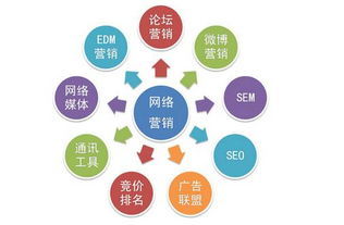 网络营销的推广方法,基于企业网站的网络营销方法
