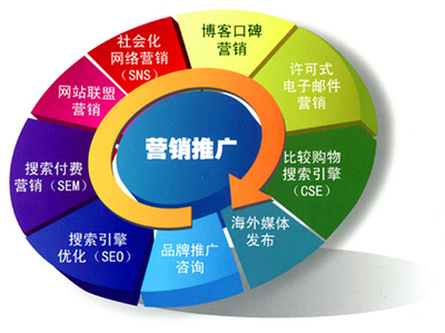 营销型网站优化需要注意的因素